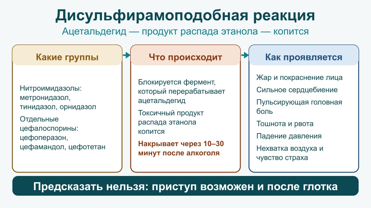 Схема дисульфирамоподобной реакции: нитроимидазолы и отдельные цефалоспорины блокируют переработку ацетальдегида — жар, сердцебиение, рвота, падение давления